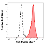 CD5 Antibody in Flow Cytometry (Flow)