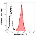 CD5 Antibody in Flow Cytometry (Flow)