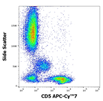 CD5 Antibody in Flow Cytometry (Flow)