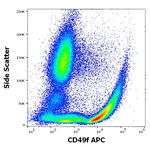 CD49f Antibody in Flow Cytometry (Flow)