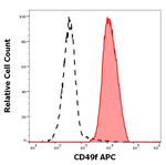 CD49f Monoclonal Antibody (GoH3), APC