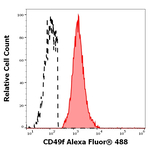 CD49f Monoclonal Antibody (GoH3), Alexa Fluor™ 488