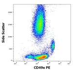 CD49e Antibody in Flow Cytometry (Flow)