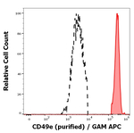 CD49e Monoclonal Antibody (SAM1)