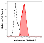 CD49e Monoclonal Antibody (5H10-27 (MFR5)), PE
