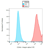 ITGA3 Monoclonal Antibody (ASC-1), PE