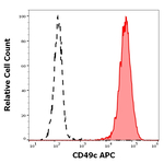 ITGA3 Monoclonal Antibody (ASC-1), APC