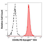 CD49b Antibody in Flow Cytometry (Flow)