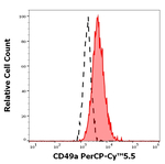 CD49a Monoclonal Antibody (TS2/7), PerCP-Cyanine5.5