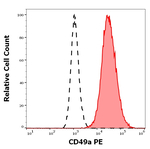 CD49a Antibody in Flow Cytometry (Flow)