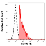 CD49a Monoclonal Antibody (TS2/7), PE