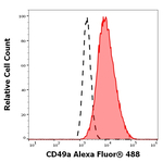 CD49a Monoclonal Antibody (TS2/7), Alexa Fluor™ 488