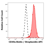 CD49a Monoclonal Antibody (TS2/7), Biotin