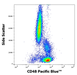 CD48 Antibody in Flow Cytometry (Flow)