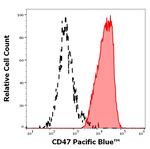 CD47 Antibody in Flow Cytometry (Flow)