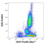 CD47 Antibody in Flow Cytometry (Flow)