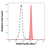 CD46 Monoclonal Antibody (MEM-258), Pacific Blue™
