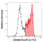 CD45RO Antibody in Flow Cytometry (Flow)