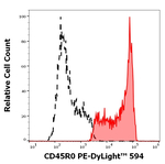 CD45RO Antibody in Flow Cytometry (Flow)