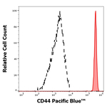 CD44 Antibody in Flow Cytometry (Flow)