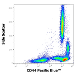 CD44 Antibody in Flow Cytometry (Flow)