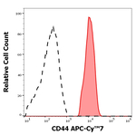 CD44 Antibody in Flow Cytometry (Flow)