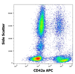 CD42a Antibody in Flow Cytometry (Flow)