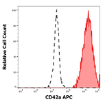 CD42a Monoclonal Antibody (GR-P), APC