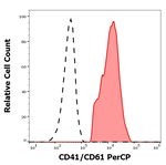 CD41/CD61 Antibody in Flow Cytometry (Flow)