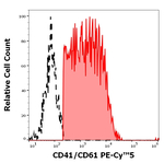 CD41/CD61 Antibody in Flow Cytometry (Flow)