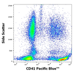 CD41 Antibody in Flow Cytometry (Flow)