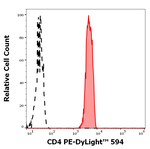 CD4 Antibody in Flow Cytometry (Flow)
