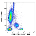 CD4 Antibody in Flow Cytometry (Flow)
