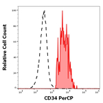 CD34 Antibody in Flow Cytometry (Flow)