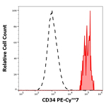 CD34 Antibody in Flow Cytometry (Flow)