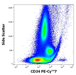 CD34 Antibody in Flow Cytometry (Flow)