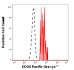 CD34 Monoclonal Antibody (4H11[APG]), Pacific Orange™