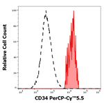 CD34 Antibody in Flow Cytometry (Flow)
