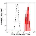 CD34 Antibody in Flow Cytometry (Flow)