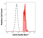 CD34 Antibody in Flow Cytometry (Flow)