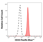 CD33 Monoclonal Antibody (WM53), Pacific Blue™