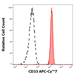 CD33 Monoclonal Antibody (WM53), APC-Cyanine7