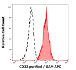 CD32 Monoclonal Antibody (3D3)