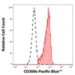 CD300e Monoclonal Antibody (UP-H2), Pacific Blue™