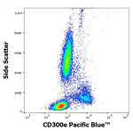 CD300e Antibody in Flow Cytometry (Flow)