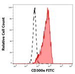 CD300e Monoclonal Antibody (UP-H2), FITC