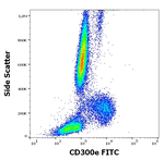 CD300e Antibody in Flow Cytometry (Flow)