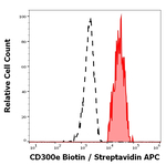 CD300e Monoclonal Antibody (UP-H2), Biotin