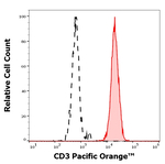 CD3 Monoclonal Antibody (TB3), Pacific Orange™