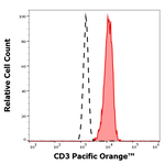 CD3 Monoclonal Antibody (UCHT1), Pacific Orange™